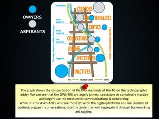 OWNERS


 ASPIRANTS




  The graph shows the concentration of the two segments of the TG on the technographic
 ladder. We can see that the OWNERS are largely joiners, spectators or completely inactive
                and largely use the medium for communications & networking
 While it is the ASPIRANTS who are most active on the digital platforms and are creators of
content, engage in conversations, rate the content as well segregate it through bookmarking
                                        and tagging.
 