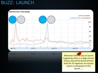 BUZZ: LAUNCH




                Whenever there is any car launch
               happening, there is a large amount
               of buzz around the brand wherein
               both the TG segments are equally
                   active in anticipation of the
                            launch……
 