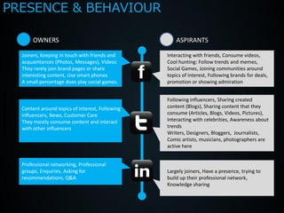 PRESENCE & BEHAVIOUR

      OWNERS                                         ASPIRANTS

  Joiners, Keeping in touch with friends and     Interacting with friends, Consume videos,
  acquaintances (Photos, Messages), Videos       Cool hunting: Follow trends and memes,
  They rarely join brand pages or share          Social Games, Joining communities around
  interesting content, Use smart phones          topics of interest, Following brands for deals,
  A small percentage does play social games.     promotion or showing admiration


                                                 Following influencers, Sharing created
  Content around topics of interest, Following   content (Blogs), Sharing content that they
  influencers, News, Customer Care               consume (Articles, Blogs, Videos, Pictures),
  They mostly consume content and interact       Interacting with celebrities, Awareness about
  with other influencers                         trends
                                                 Writers, Designers, Bloggers, Journalists,
                                                 Comic artists, musicians, photographers are
                                                 active here


  Professional networking, Professional
  groups, Enquiries, Asking for                  Largely joiners, Have a presence, trying to
  recommendations, Q&A                           build up their professional network,
                                                 Knowledge sharing
 