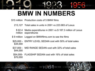 BMW IN NUMBERS
$15 million Production costs of 5 BMW films
213,127 Total sales in units in 2001 vs 223.983 of Lexus
$ 62.4
million
Media expenditures in 2001 vs $ 187.3 million of Lexus
espenditures
$ 9 million Logged on BMWfilms.com to see the films
$25,000 -
$34,000
ENTRY LEVEL SEDAN cost with 50% of total sales
$37,000 -
$44,000
MID RANGE SEDAN cost with 32% of total sales
$54,000-
$70,000
FLAGSHIP SEDAN cost with 16% of total sales
 