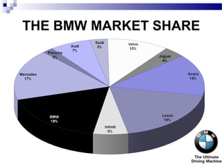 THE BMW MARKET SHARE
 