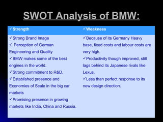 SWOT Analysis of BMW:SWOT Analysis of BMW:
Strength Weakness
Strong Brand Image
 Perception of German
Engineering and Quality
BMW makes some of the best
engines in the world.
Strong commitment to R&D.
Established presence and
Economies of Scale in the big car
markets
Promising presence in growing
markets like India, China and Russia.
Because of its Germany Heavy
base, fixed costs and labour costs are
very high.
Productivity though improved, still
lags behind its Japanese rivals like
Lexus.
Less than perfect response to its
new design direction.
 