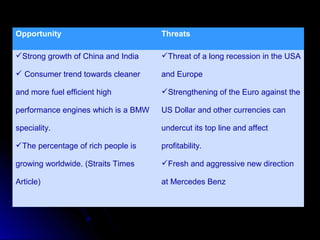 Opportunity Threats
Strong growth of China and India
 Consumer trend towards cleaner
and more fuel efficient high
performance engines which is a BMW
speciality.
The percentage of rich people is
growing worldwide. (Straits Times
Article)
Threat of a long recession in the USA
and Europe
Strengthening of the Euro against the
US Dollar and other currencies can
undercut its top line and affect
profitability.
Fresh and aggressive new direction
at Mercedes Benz
 