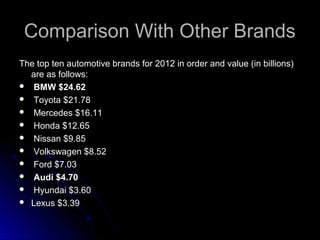 Comparison With Other BrandsComparison With Other Brands
The top ten automotive brands for 2012 in order and value (in billions)The top ten automotive brands for 2012 in order and value (in billions)
are as follows:are as follows:
 BMW $24.62BMW $24.62
 Toyota $21.78Toyota $21.78
 Mercedes $16.11Mercedes $16.11
 Honda $12.65Honda $12.65
 Nissan $9.85Nissan $9.85
 Volkswagen $8.52Volkswagen $8.52
 Ford $7.03Ford $7.03
 Audi $4.70Audi $4.70
 Hyundai $3.60Hyundai $3.60
 Lexus $3.39Lexus $3.39
 