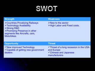 Strength Weakness
Countries Privatizing Railways
Technology Availability
Strong R&D
Promising Presence in other
segments like Aircrafts, cars,
Motorbikes
New to the sector
High Labor and Fixed costs.
Opportunity Threat
New improved Technology
Capable of getting new government
dealers
Threat of a long recession in the USA
and Europe
Chinese and Japanese
manufacturers
 