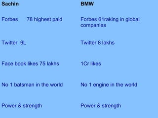 Sachin BMW
Forbes 78 highest paid Forbes 61raking in global
companies
Twitter 9L Twitter 8 lakhs
Face book likes 75 lakhs 1Cr likes
No 1 batsman in the world No 1 engine in the world
Power & strength Power & strength
 