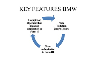 KEY FEATURES BMW
State
Pollution
control Board
Grant
authorization
inFormIII
Occupieror
Operatorshall
makean
application in
FormII
 