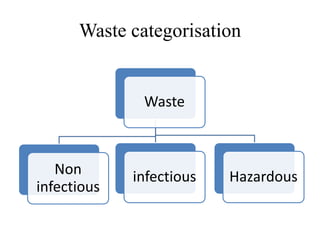 Waste categorisation
Waste
Non
infectious
infectious Hazardous
 