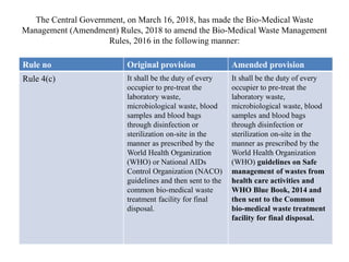 The Central Government, on March 16, 2018, has made the Bio-Medical Waste
Management (Amendment) Rules, 2018 to amend the Bio-Medical Waste Management
Rules, 2016 in the following manner:
Rule no Original provision Amended provision
Rule 4(c) It shall be the duty of every
occupier to pre-treat the
laboratory waste,
microbiological waste, blood
samples and blood bags
through disinfection or
sterilization on-site in the
manner as prescribed by the
World Health Organization
(WHO) or National AIDs
Control Organization (NACO)
guidelines and then sent to the
common bio-medical waste
treatment facility for final
disposal.
It shall be the duty of every
occupier to pre-treat the
laboratory waste,
microbiological waste, blood
samples and blood bags
through disinfection or
sterilization on-site in the
manner as prescribed by the
World Health Organization
(WHO) guidelines on Safe
management of wastes from
health care activities and
WHO Blue Book, 2014 and
then sent to the Common
bio-medical waste treatment
facility for final disposal.
 