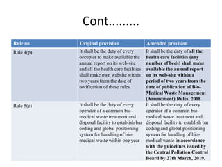 Cont.........
Rule no Original provision Amended provision
Rule 4(p) It shall be the duty of every
occupier to make available the
annual report on its web-site
and all the health care facilities
shall make own website within
two years from the date of
notification of these rules.
It shall be the duty of all the
health care facilities (any
number of beds) shall make
available the annual report
on its web-site within a
period of two years from the
date of publication of Bio-
Medical Waste Management
(Amendment) Rules, 2018
Rule 5(c) It shall be the duty of every
operator of a common bio-
medical waste treatment and
disposal facility to establish bar
coding and global positioning
system for handling of bio-
medical waste within one year
It shall be the duty of every
operator of a common bio-
medical waste treatment and
disposal facility to establish bar
coding and global positioning
system for handling of bio-
medical waste in accordance
with the guidelines issued by
the Central Pollution Control
Board by 27th March, 2019.
 