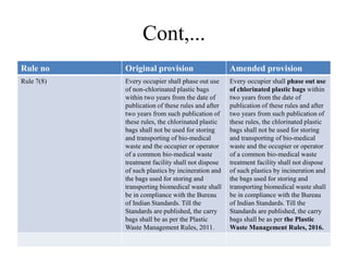 Cont,...
Rule no Original provision Amended provision
Rule 7(8) Every occupier shall phase out use
of non-chlorinated plastic bags
within two years from the date of
publication of these rules and after
two years from such publication of
these rules, the chlorinated plastic
bags shall not be used for storing
and transporting of bio-medical
waste and the occupier or operator
of a common bio-medical waste
treatment facility shall not dispose
of such plastics by incineration and
the bags used for storing and
transporting biomedical waste shall
be in compliance with the Bureau
of Indian Standards. Till the
Standards are published, the carry
bags shall be as per the Plastic
Waste Management Rules, 2011.
Every occupier shall phase out use
of chlorinated plastic bags within
two years from the date of
publication of these rules and after
two years from such publication of
these rules, the chlorinated plastic
bags shall not be used for storing
and transporting of bio-medical
waste and the occupier or operator
of a common bio-medical waste
treatment facility shall not dispose
of such plastics by incineration and
the bags used for storing and
transporting biomedical waste shall
be in compliance with the Bureau
of Indian Standards. Till the
Standards are published, the carry
bags shall be as per the Plastic
Waste Management Rules, 2016.
 
