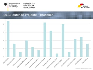 2013 laufende Projekte - Branchen

*teilweise Mehrfachnennungen

 