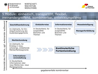 Intensität des Projekts, ggf. aufeinander aufbauend

5 Module: einheitlich, transparent, flexibel,
ineinandergreifend, kombinierbar, entwicklungsfähig
Geschäftsanbahnung

Im Zielmarkt, für Einstieg/Erweiterung des
Auslandsengagements

Einkäuferreise
In Deutschland, für
ausgewählte
Branchen und
Themen

Informationsreise
In Deutschland, für
ausgewählte
Branchen und
Themen

Markterkundung
Im Zielmarkt, für
Einstieg in neue,
schwierige, entstehende
Märkte/Marktsegmente

Kontinuierliche
Kontinuierliche
Fortentwicklung
Fortentwicklung

Informationsveranstaltung
In Deutschland,
Informationen über
neue Märkte bzw. neue
Marktsegmente

gegebenenfalls kombinierbar

Messebeteiligung

Managerfortbildung

 