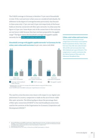 19www.de.digital
The FttB/H coverage in Germany is therefore 7.1 per cent of households
in total. If the rural and semi-urban areas are considered individually, the
difference in the degree of coverage becomes particularly clear because
in these areas only 1.7 per cent and 2.2 per cent respectively of the house-
holds are directly connected with fibre optic networks. In urban areas the
figure is 11 per cent. Some 84 per cent of the connections in the rural area
are not future viable because they have not been prepared for the gigabit
range.8 The figure shows the household coverage with gigabit-capable
networks for the  urban, semi-urban and rural areas .
Household coverage with gigabit-capable networks* in Germany for the
urban, semi-urban and rural areas (in per cent, status mid-2016)
81.8
11
15
49.7
2.2
49
14.9
1.7
83
Urban area
21.92 million households
Coverage with broadband
cable networks
FttB/H coverage Not gigabit-capable
Semi-urban area
13.57 million households
Rural area
4.39 million households
* Aggregate figure is not 100 % since coverage with broadband cabeland coverage with FttB/H overlaps;
no overlapping in rural area
Source: Final WIK report on the BMWi-funded project “Gigabit Networks for Germany”
The need for action becomes even clearer with respect to our digital com-
petitiveness if a country comparison is made on the use of future viable
fibre optic networks. The following figure shows the percentage share
of fibre optic connections (FttB/H)9 in the total broadband connections
used for the countries of the Organisation for Economic Cooperation and
Development (OECD).10
8	See Final WIK Report on the BMWi-funded project “Gigabit Networks for Germany”; the figures are based on data from
the BMVI, Current Broadband Availability in Germany (Status mid 2016). Survey conducted by TÜV Rheinland on behalf
of the BMVI, Berlin; online at http://bit.ly/2nnok32 (downloaded on 15 March 2017).
9	 Excluding the United Kingdom.
10	 OECD Broadband Portal, sub-section 1.10 http://bit.ly/1cP4RGV (downloaded on 15 March).
Urban, semi-urban and rural areas
This is a settlement-based structural
categorisation of Germany’s municipalities
based on population density. Urban areas
have more than 500, semi-urban between
100 and 500, and rural areas fewer than
100 inhabitants per square kilometre. This
categorisation is used by institutions like
the Federal Statistical Office and in the
Federation’s Broadband Atlas.
 