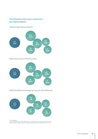 25www.de.digital
Clear disparities in the country comparison in
three digital categories
Digital share in gross domestic product
U.S.
18 %
U.S.
33 %
U.S.
117
NL
15 %
NL
23 %
NL
77
FR
12 %
FR
26 %
FR
74
UK*
17 %
UK*
31 %
UK*
90
DE
10 %
DE
25 %
DE
67
IT
10 %
IT
18 %
IT
83
Mobile broadband technologies (accesses per 100 inhabitants)
Exploited digitalisation potential
* United Kingdom
Source: McKinsey Global Institute: Digital Europe – pushing the frontier, capturing the benefits, 2016;
Accenture Strategy: Digital disruption: The growth multiplier, 2016; OECD Broadband Portal, 2015
 