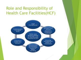 Role and Responsibility of
Health Care Facilities(HCF)
 