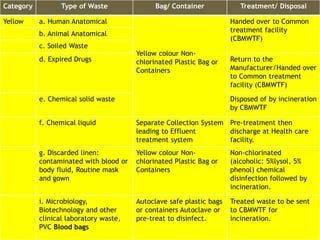 Category Type of Waste Bag/ Container Treatment/ Disposal
Yellow a. Human Anatomical
Yellow colour Non-
chlorinated Plastic Bag or
Containers
Handed over to Common
treatment facility
(CBMWTF)
b. Animal Anatomical
c. Soiled Waste
d. Expired Drugs Return to the
Manufacturer/Handed over
to Common treatment
facility (CBMWTF)
e. Chemical solid waste Disposed of by incineration
by CBMWTF
f. Chemical liquid Separate Collection System
leading to Effluent
treatment system
Pre-treatment then
discharge at Health care
facility.
g. Discarded linen:
contaminated with blood or
body fluid, Routine mask
and gown
Yellow colour Non-
chlorinated Plastic Bag or
Containers
Non-chlorinated
(alcoholic: 5%lysol, 5%
phenol) chemical
disinfection followed by
incineration.
i. Microbiology,
Biotechnology and other
clinical laboratory waste,
PVC Blood bags
Autoclave safe plastic bags
or containers Autoclave or
pre-treat to disinfect.
Treated waste to be sent
to CBMWTF for
incineration.
 