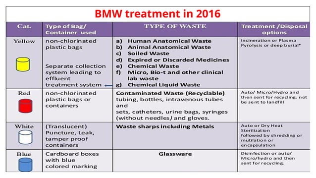 Biomedical Waste Management Bmwm Pptx