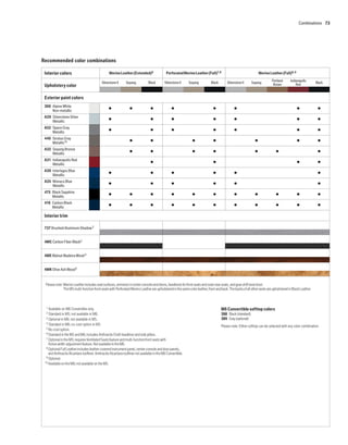 Combinations 73




Recommended color combinations

 Interior colors                                  Merino Leather (Extended) 6                 Perforated Merino Leather (Full)7, 8                                Merino Leather (Full) 8, 9
                                                                                                                                                                           Portland     Indianapolis
                                            Silverstone II     Sepang           Black       Silverstone II    Sepang        Black        Silverstone II    Sepang                                          Black
 Upholstery color                                                                                                                                                           Brown           Red


 Exterior paint colors
 300 Alpine White                                 p               p               p               p                           p               p                                                p            p
     Non-metallic
 A29 Silverstone Silver                           p                               p               p                           p               p                                                p            p
     Metallic
 A52 Space Gray                                   p                               p               p                           p               p                                                p            p
     Metallic
 440 Stratus Gray                                                 p               p                             p             p                               p                                p            p
     Metallic10
 A32 Sepang Bronze                                                p               p                             p             p                               p               p                             p
     Metallic
 A31 Indianapolis Red                                                             p                                           p                                                                p            p
     Metallic
 A30 Interlagos Blue                              p                               p               p                           p               p                                                             p
     Metallic
 A35 Monaco Blue                                  p                               p               p                           p               p                                                             p
     Metallic
 475 Black Sapphire                               p               p               p               p             p             p               p               p               p                p            p
     Metallic
 416 Carbon Black                                 p               p               p               p             p             p               p               p               p                p            p
     Metallic

 Interior trim

 737 Brushed Aluminum Shadow 2


 4MC Carbon Fiber Black3


 4ME Walnut Madeira Wood 4


 4MK Olive Ash Wood 5



 Please note: Merino Leather includes seat surfaces, armrests in center console and doors, headrests for front seats and outer rear seats, and gear shift lever boot.
              The M5 multi-function front seats with Perforated Merino Leather are upholstered in the same color leather, front and back. The backs of all other seats are upholstered in Black Leather.



  1 Available on M6 Convertible only.
                                                                                                                                    M6 Convertible softtop colors
  2 Standard  in M5; not available in M6.                                                                                           388 Black (standard)
  3 Optional in M6; not available in M5.                                                                                            389 Gray (optional)
  4 Standard in M6; no-cost option in M5.
                                                                                                                                    Please note: Either softtop can be selected with any color combination.
  5 No-cost option.
  6 Standard in the M5 and M6; includes Anthracite Cloth headliner and side pillars.
  7 Optional in the M5; requires Ventilated Seats feature and multi-function front seats with
    Active width-adjustment feature. Not available in the M6.
  8 Optional Full Leather includes leather-covered instrument panel, center console and door panels,
    and Anthracite Alcantara roofliner. Anthracite Alcantara roofliner not available in the M6 Convertible.
  9 Optional.
 10 Available on the M6; not available on the M5.
 