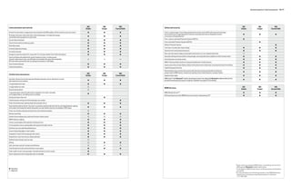 Standard equipment | Optional equipment 76 | 77




                                                                                                                        M5      M6        M6                                                                                                                                       M5                           M6                         M6
Instrumentation and controls                                                                                                                         Safety and security
                                                                                                                       Sedan   Coupe   Convertible                                                                                                                                Sedan                        Coupe                    Convertible
M multi-function leather-wrapped sport steering wheel with SMG paddles, M Drive function and cruise control             p       p          p         Driver’s and passenger’s front airbag supplemental restraint system (SRS) with advanced technology:
                                                                                                                                                     dual-threshold, dual-stage deployment; and front-passenger seat sensors designed to prevent                                      p                           p                            p
M-design instrument cluster with white-illuminated gauges, oil temperature gauge,
                                                                                                                        p       p          p         unnecessary airbag deployment
and variable warning segment on tachometer
                                                                                                                                                     Front- and rear-seat Head Protection System (AHPS II)                                                                            p
Service Interval Indicator                                                                                              p       p          p
                                                                                                                                                     Front-seat Head Protection System (AHPS II)                                                                                                                  p
Check Control vehicle monitoring system                                                                                 p       p          p
                                                                                                                                                     Rollover Protection System                                                                                                                                                                p
Start/Stop button                                                                                                       p       p          p
                                                                                                                                                     Front-door-mounted side-impact airbags                                                                                           p                           p                            p
External temperature display                                                                                            p       p          p
                                                                                                                                                     Automatic front safety belt pretensioners                                                                                        p                           p                            p
On-board computer                                                                                                       p       p          p
                                                                                                                                                     Rear-seat side-impact airbags and automatic pretensioners on rear outboard safety belts                                          k
Navigation system (includes 8.8" screen with 16 x 9 format and Real Time Traffic Information)                           p       p          p
                                                                                                                                                     Automatic locking retractors (ALR) on all passenger-seat safety belts (for installation of child-restraint seats)                p                           p                            p
Head-up Display with additional M-specific display functions, including speed,
dynamic engine speed range, and shift lights (not available with green band windshield;                                 k       k          k         Interlocking door anchoring system                                                                                               p                           p                            p
M5 with manual transmission will not show gear information or shift lights)
                                                                                                                                                     BMW’s Advanced Safety System for integrated deployment of safety features                                                        p                           p                            p
Voice Command System                                                                                                    p       p          p
                                                                                                                                                     Impact sensor that activates Battery Safety Terminal disconnect of alternator, fuel pump and starter from battery                p                           p                            p
Vehicle & Key Memory                                                                                                    p       p          p
                                                                                                                                                     Coded Driveaway Protection                                                                                                       p                           p                            p
                                                                                                                                                     Remote keyless entry security alarm system with selective unlocking and double-lock features
                                                                                                                                                                                                                                                                                      p                           p                            p
                                                                                                                                                     (programmed at BMW center), remote trunk opening, interior motion detector, and panic feature
                                                                                                                        M5      M6        M6
Comfort and convenience
                                                                                                                       Sedan   Coupe   Convertible   Adaptive Brake Lights                                                                                                            p                           p                            p

Automatic Climate Control with separate left/right temperature and air distribution controls,                                                        BMW Assist™ with Bluetooth® wireless technology for hands-free calling (with Bluetooth enabled mobile phone6),
                                                                                                                        p       p          p                                                                                                                                          p                           p                            p
with automatic air recirculation                                                                                                                     phonebook downloading and speech recognition capabilities (see page 82 for full details)

3-stage heated front seats                                                                                              p       p          p
2-stage heated rear seats                                                                                               k                                                                                                                                                          M5                           M6                         M6
                                                                                                                                                     BMW Services
Heated steering wheel                                                                                                   k                                                                                                                                                         Sedan                        Coupe                    Convertible
2-way power glass moonroof with remote, expanded “one-touch” operation,                                                                              BMW Ultimate Service™7                                                                                                           p                           p                            p
                                                                                                                        p
anti-trapping feature, and sliding interior sunshade
                                                                                                                                                     M Driving Experience at the BMW Performance Center in Spartanburg, SC 8                                                          p                           p                            p
Reinforced carbon-fiber roof                                                                                                    p
Fully lined power softtop roof with heated glass rear window                                                                               p
Power tilt and telescopic steering wheel with automatic tilt-up                                                         p       p          p
Power windows with key-off and “one touch” up and down operation both front and rear, anti-trapping feature, opening
                                                                                                                        p       p          p
from remote, and closing from exterior lock (power rear side-window functions not available in M6 Coupe)
Power rear-window sunshade and manual rear side-window sunshades                                                        k
Remote control key                                                                                                      p       p          p
Comfort Access keyless entry with multi-function remote control                                                         k       k          k
BMW Ambiance Lighting                                                                                                   p       p          p
Interior courtesy lights with automatic dimming function                                                                p       p          p
Front map lights and rear reading lights with separate left/right controls                                              p       p          p
Dual front sun visors with illuminated mirrors                                                                          p       p          p
Ground-illuminating lights in door handles                                                                              p       p          p
Integrated 3-button Universal garage-door opener                                                                        p       p          p
Heated driver’s door lock and rear window defroster                                                                     p       p          p
Split fold-down through-load rear seats                                                                                 k
Ski bag                                                                                                                 k       p          p
Soft-close doors and soft-closing trunk lid feature                                                                     k       k          k
Fully finished trunk with tool kit and interior trunk release                                                           p       p          p
Power outlet in trunk, front passenger’s footwell and back of center console                                            p
Glove compartment with rechargeable take-out flashlight                                                                 p       p          p




                                                                                                                                                                                                                                                                         6 Please contact your authorized BMW center or visit bmwusa.com for a list of
                                                                                                                                                                                                                                                                          BMW-approved Bluetooth enabled mobile phones.
p Standard                                                                                                                                                                                                                                                               7 For full details on BMW Ultimate Service, including exclusions and limitations,
k Optional                                                                                                                                                                                                                                                                see page 82.
                                                                                                                                                                                                                                                                         8 For more information on the M Driving Experience at the BMW Performance
                                                                                                                                                                                                                                                                          Driving School, visit bmwusa.com/performancecenter or call toll-free
                                                                                                                                                                                                                                                                          1-877-996-5999.
 