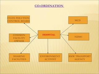 CO-ORDINATION  HOSPITAL   STATE POLUTION  CONTROL BOARD COMMON  FACILITY  OWNER  SHARING  FACILITIES   MCD  NDMC  BMW TRANSPORT  AGENCY   ENVIRONMENT  ACTIVIST 