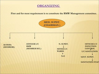 ORGANIZING  First and for most requirement is to constitute the BMW Management committee.  MED. SUPDT. (CHAIRMAN ) All HODs (MEMBERS) OFFICER I/C BMW (MEMBER SEC.) N. SUPDT. SISTER I/C WARDS N.O OFFICER I/C INFECTION CONTROL I/C SANITATION  SANT. SUPDT. SANITATION STAFF 
