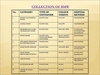 COLLECTION OF BMW   No. CATEGORY  TYPE OF CONTAINER  COLOUR CODING  DISPOSAL METHOD 1. HUMAN ANATOMICAL WASTE  PLASTIC BAG  YELLOW  INCINERATOR  2. ANIMAL WASTE  PLASTIC BAG  YELLOW  INCINERATOR 3. MICROBIOLOGY & BIO-TECHNOLOGY WASTE  PLASTIC BAG  YELLOW/ RED AUTOCLAVE/ INCINERATOR/  MOCROWAVE  4. WASTE SHARP  PLASTIC BAG, PUNCTURE PROOF CONTAINER  BLUE/ WHITE/ TRANSLUCENT  DEEP BURIAL 5. DISCARDED MEDICINES & CYTOTOXIC WASTE  PLASTIC BAG  BLACK  DEEP BURIAL 6. SOLID WASTE (SOILED)  PLASTIC BAG  YELLOW/ RED INCINERATOR/ ATUOCLAVE  7. SOLID WASTE ((RECYCABLE PLASTIC) PLASTIC BAG  BLUE/ WHITE  AUTOCLAVE/  MICROWAVE   8. LIQUID WASTE  ------------- -------------- SWEARAGE AFTER TREATMENT  9. INCINERATOR ASH  PLASTIC BAG  BLACK  DEEP BURIAL 10. CHEMICAL WASTE (SOLID) PLASTIC BAG  BLACK  DEEP BURIAL  