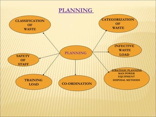 PLANNING  PLANNING   CLASSIFICATION OF WASTE SAFETY  OF  STAFF TRAINING  LOAD CO-ORDINATION   CATEGORIZATION  OF  WASTE INFECTIVE  WASTE LOAD   STRATEGIC PLANNING MAN POWER  EQUIPMENT  DISPOSAL METHODS   