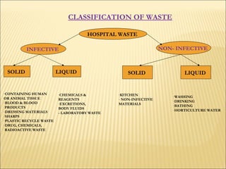 CLASSIFICATION OF WASTE   HOSPITAL WASTE   INFECTIVE   NON- INFECTIVE   CONTAINING HUMAN OR ANIMAL TISSUE BLOOD & BLOOD PRODUCTS  DRESSING MATERIALS  SHARPS  PLASTIC RECYCLE WASTE  DRUG, CHEMICALS, RADIOACTIVE WASTE  SOLID   LIQUID   CHEMICALS &  REAGENTS  EXCRETIONS,  BODY FLUIDS  - LABORATORY WASTE   SOLID  LIQUID  KITCHEN  NON-INFECTIVE  MATERIALS   WASHING  DRINKING  BATHING  HORTICULTURE WATER  