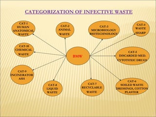 CATEGORIZATION OF INFECTIVE WASTE   BMW  CAT-1 HUMAN  ANATOMICAL WASTE CAT-2 ANIMAL  WASTE   CAT-3 MICROBIOLOGY  BIOTECHNOLOGY  CAT-4 WASTE  SHARP   CAT-6 SOILED WASTE DRESSINGS, COTTON PLASTER  CAT-5 DISCARDED MED. CYTOTOXIC DRUGS   CAT-7 RECYCLABLE  WASTE   CAT-8 LIQUID  WASTE  CAT-9 INCINERATOR  ASH  CAT-10 CHEMICAL  WASTE   