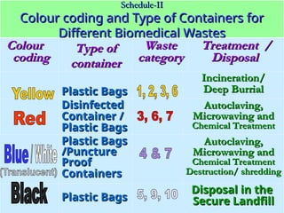 BIO MEDICAL WASTE MANAGEMENT-POWER POINT PRESENTATAION | PPT