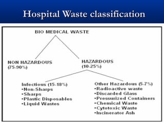 Hospital Waste classification
 