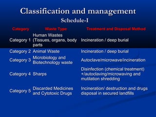 Classification and management
                          Schedule-I
 Category          Waste Type           Treatment and Disposal Method
             Human Wastes
Category 1   (Tissues, organs, body   Incineration / deep burial
             parts
Category 2   Animal Waste             Incineration / deep burial
             Microbiology and
Category 3                            Autoclave/microwave/incineration
             Biotechnology waste
                                      Disinfection (chemical treatment)
Category 4 Sharps                     +/autoclaving/microwaving and
                                      mutilation shredding

             Discarded Medicines      Incineration/ destruction and drugs
Category 5
             and Cytotoxic Drugs      disposal in secured landfills
 