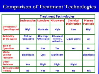 Comparison of Treatment Technologies
 