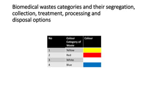 Biomedical wastes categories and their segregation,
collection, treatment, processing and
disposal options
No Colour
Category of
Waste
Colour
1 Yellow
2 Red
3 White
4 Blue
 