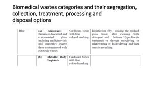 Biomedical wastes categories and their segregation,
collection, treatment, processing and
disposal options
 