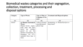 Biomedical wastes categories and their segregation,
collection, treatment, processing and
disposal options
 