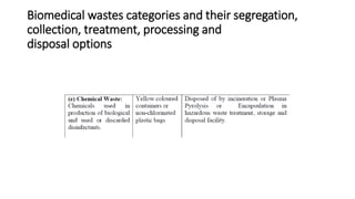 Biomedical wastes categories and their segregation,
collection, treatment, processing and
disposal options
 