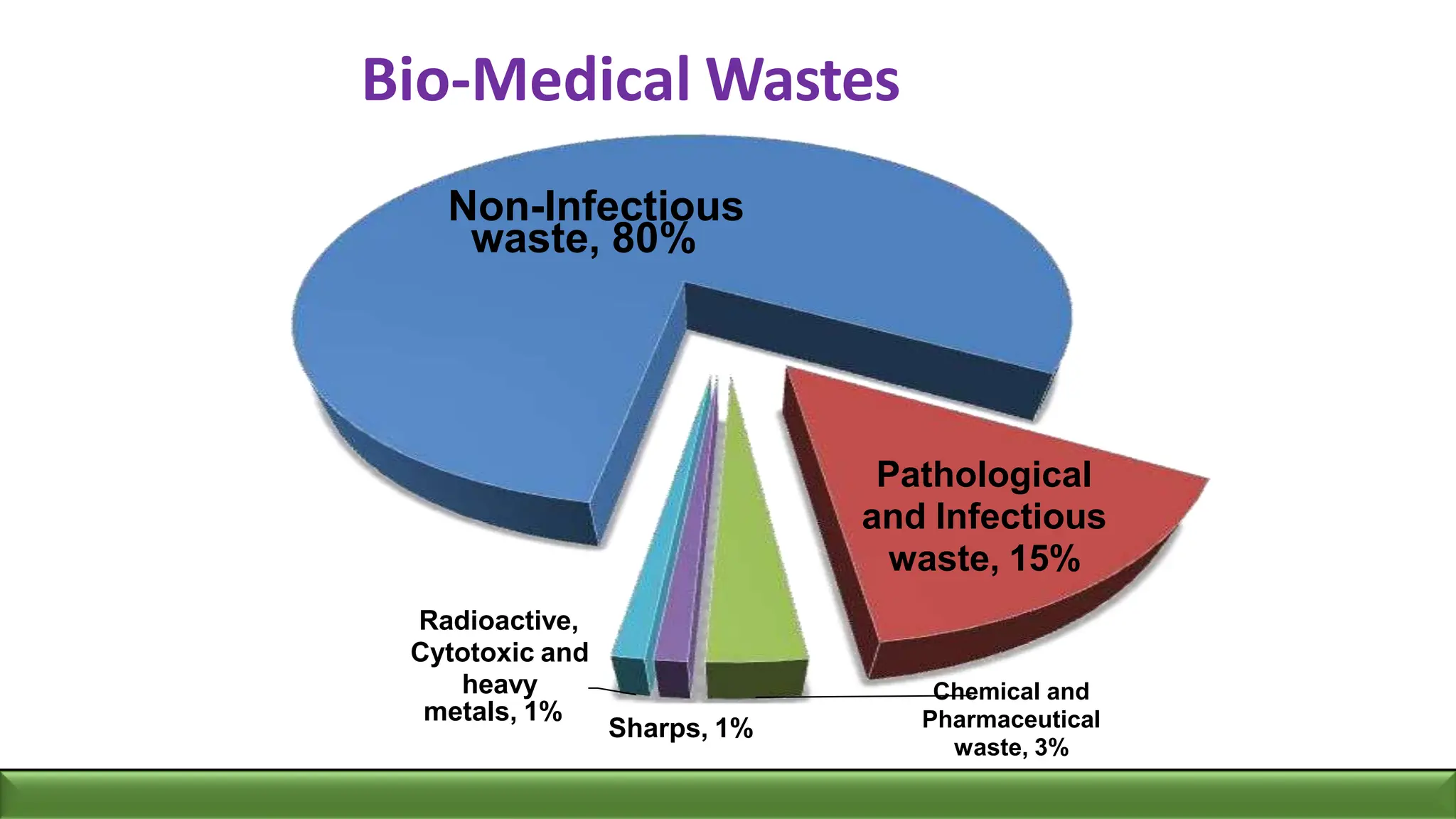 Non Infectious Waste Examples Biomedical waste management ppt by neha jani | PPTX