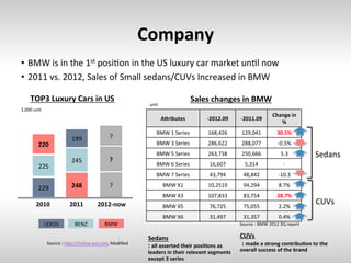 BMW of North America: Dream It. Build It. Drive It. | PPT