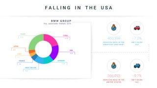 F A L L I N G I N T H E U S A
460,398 - 7.2%
V E H I C L E S S O L D I N T H E
A M E R I C A N C O N T I N E N T
U N I T S A L E S
Y o Y
366,493 - 9.7%
V E H I C L E S S O L D I N T H E
U N I T E D S T A T E S
U N I T S A L E S
Y o Y
B M W G R O U P
Key automobile markets 2016
CHINA
21.8
USA
15.5
GERMANY
12.6
GREAT BRITAIN
10.7
FRANCE
3.6
ITALY
3.5
JAPAN
3.2
OTHER
29.8
 