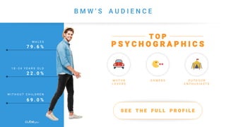 P S Y C H O G R A P H I C S
M A L E S
7 9 . 6 %
1 8 - 2 4 Y E A R S O L D
2 2 . 0 %
W I T H O U T C H I L D R E N
6 9 . 0 %
T O P
M O T O R
L O V E R S
O U T D O O R
E N T H U S I A S T S
G A M E R S
S E E T H E F U L L P R O F I L E
B M W ‘ S A U D I E N C E
 