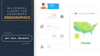 M I L L E N N I A L
L U X U R Y C A R
C O N S U M E R S
DEMOGRAPHICS
G E T F U L L I N S I G H T S
MALE
79%
U. S. S T A T E M A P
5 5 %
S I N G L E
6 9 %
W I T H O U T C H I L D R E N
9 3 %
L I V I N G I N
U R B A N A R E A S
7 %
A S I A N
 