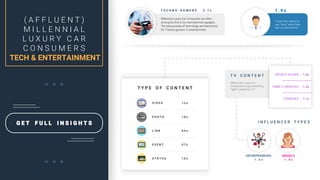 G E T F U L L I N S I G H T S
( A F F L U E N T )
M I L L E N N I A L
L U X U R Y C A R
C O N S U M E R S
TECH & ENTERTAINMENT
T E C H N O - G A M E R S 2 . 7 x
Millennial Luxury Car Consumers are often
among the first to try new electronic gadgets.
The sole purpose of technology and electronics
for “Techno-gamers” is entertainment.
1 . 9 x
“I want the others to
say “wow” when they
see my electronics”
S T A T U S
E V E N T
L I N K
P H O T O
V I D E O
1.0 x
0.7 x
0.9 x
1.0 x
1.2 x
T Y P E O F C O N T E N T
T V C O N T E N T
Millennial Luxury Car
Consumers enjoy watching
“light” content on TV
SPORTS SHOWS
FAMILY ORIENTED
COMEDIES
1.4x
1.2x
1.1x
I N F L U E N C E R T Y P E S
ENTREPRENEURS
1 . 6 x
MODELS
1 . 4 x
 