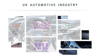 U S A U T O M O T I V E I N D U S T R Y
O F A L L
V E H I C L E S
S O L D A R E
S U V s
6 3 %
V E H I C L E S S O L D
1 7 , 5 5 0
M I L L I O N
V E H I C L E S S O L D
$ 9 9 5
B I L L I O N
O F A F T E R M A R K E T
P R O D U C T S A R E
S O L D O N L I N E
1 2 %
 