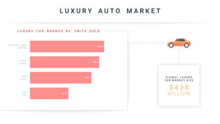 L U X U R Y A U T O M A R K E T
LEXUS
(Toyota)
331.2
BMW
(bmw)
313.1
AUDI
(vw)
210.2
MERCEDES - BENZ
(Daimler)
340.2
L U X U R Y C A R B R A N D S B Y U N I T S S O L D
$ 4 3 8
G L O B A L L U X U R Y
C A R M A R K E T S I Z E
B I L L I O N
 