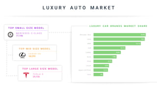 L U X U R Y A U T O M A R K E T
Lexus 16%
BMW 15.1%
Audi 10.1%
Cadillac 8.2%
Acura 7.8%
Infiniti 6.7%
Lincoln 5.4%
Jaguar Land Rover 5.1%
L U X U R Y C A R B R A N D S M A R K E T S H A R E
Mercedes - Benz 16.4%
Volvo 4%
T O P S M A L L S I Z E M O D E L
T O P L A R G E S I Z E M O D E L
T O P M I D S I Z E M O D E L
M E R C E D E S C - C L A S S
77,196
L E X U S E S
58,299
T E S L A S
29,156
 