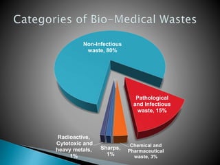 Non Infectious Waste Examples biomedical waste management | PPTX
