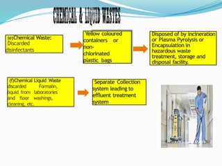Comprehensive Biomedical Waste Management: Rules, Segregation, and ...