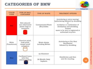 16
CATEGORIES OF BMW
COLOR
CODE
TYPE OF BAG/
CONTAINER
TYPE OF WASTE TREATMENT OPTIONS
Red
Red coloured
non-chlorinated
pl...